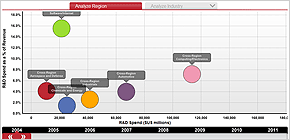 R&D Spending by Regions and Industries R&D Spending by Regions and Industries