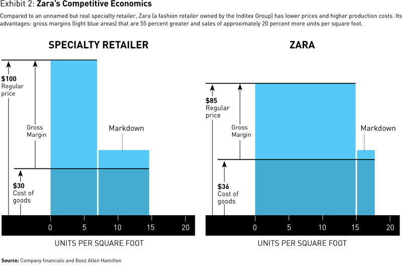 zara supply chain image search results zara supply chain image search results