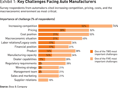 automotive industry