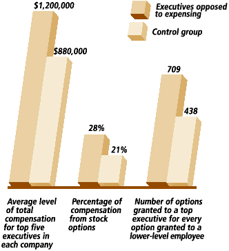 Expensing employee stock options is improper accounting