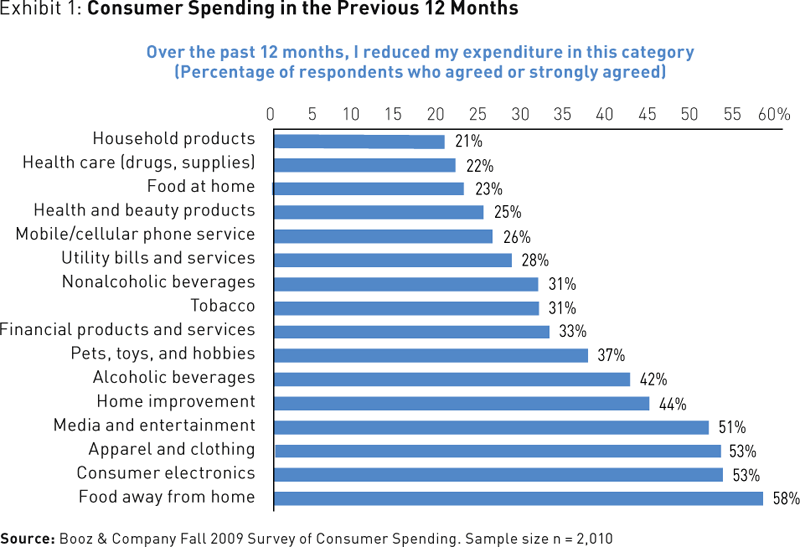 Literature review on spending habits