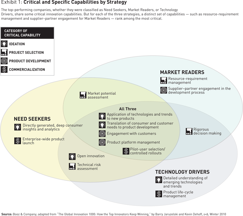 Innovation Strategy