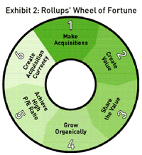 Image of the strategic flow behind a roll up of a software category using a platform company