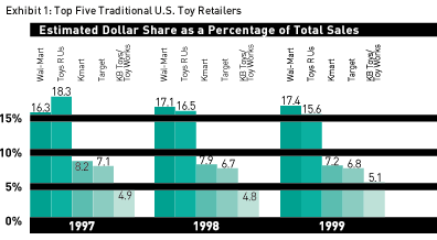 Toys R Us Stock Chart History