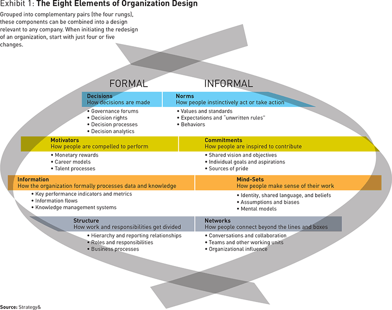 Innovative Organizational Charts