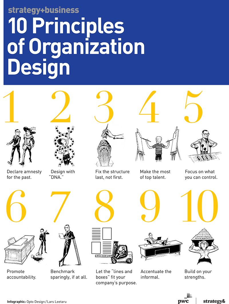 importance of organizational design