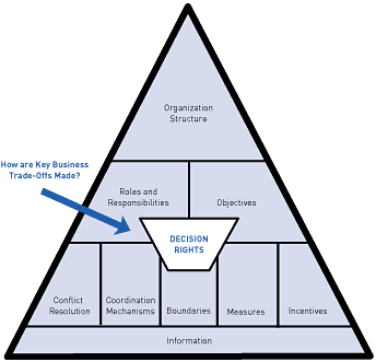 Organizational problem solving