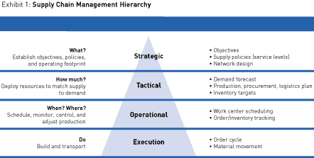 strategy chain supply objectives ford strategic company business motor management activities service utopia beyond evolution matrix enabled realist internet guide