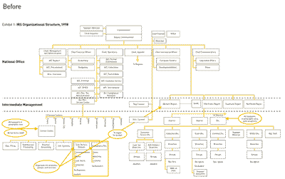 Irs Chief Counsel Organization Chart