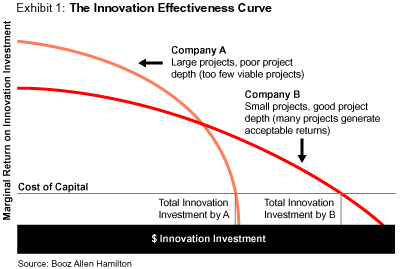 business investment