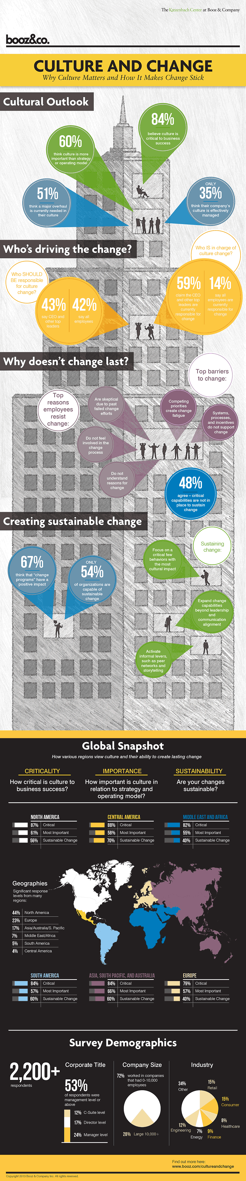 Infographic: Why culture matters and how it makes change stick