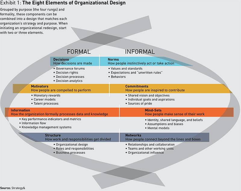 An Organization Chart Reveals An Organization S