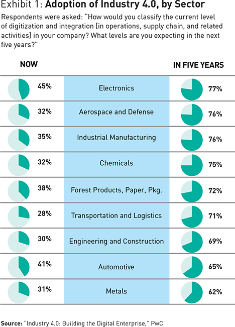 adoption industry 4.0 by sector