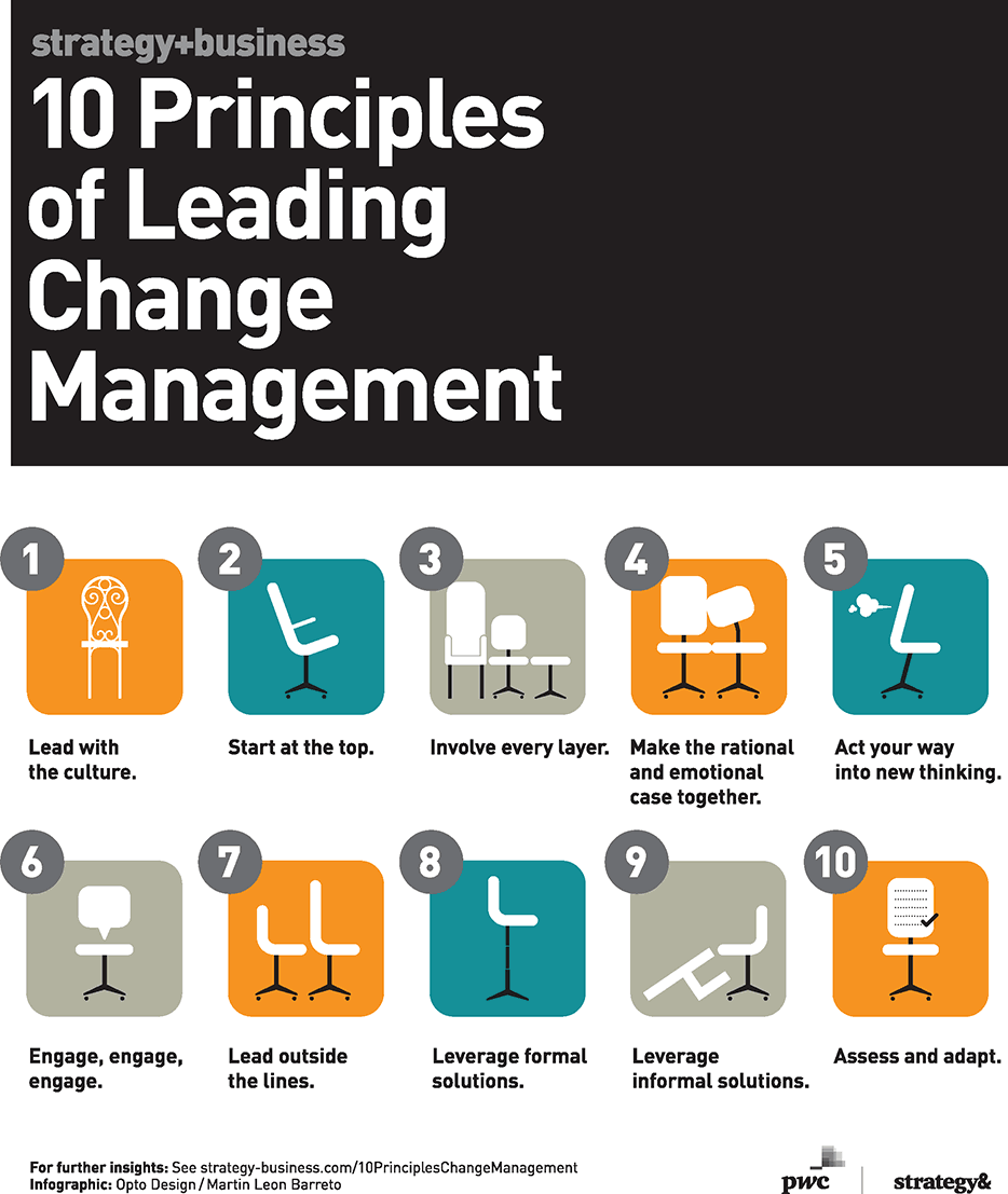 key principles of organizational change when implementing technologies and innovations in healthcare