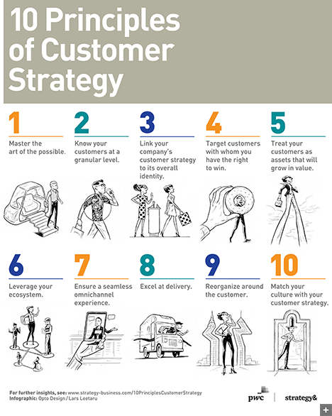 10 Principles Of Customer Strategy