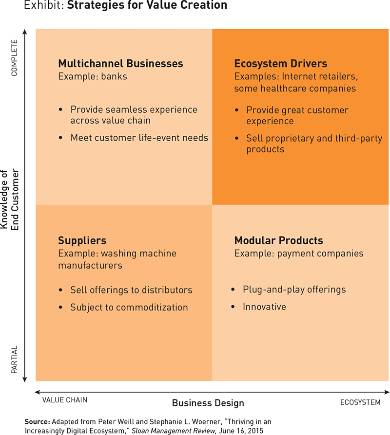 Four Business Models for the Digital Age