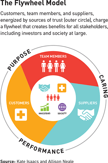 the flywheel model