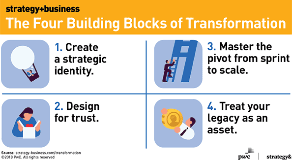 The Four Building Blocks of Transformation - HR Curator