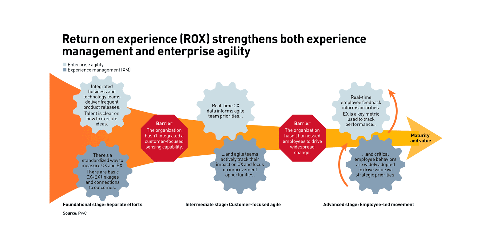 Graphic showing how enterprise agility and experience management strengthen ROX in three stages, culminating in increased maturity and value  Graphic showing how enterprise agility and experience management strengthen ROX in three stages, culminating in increased maturity and value