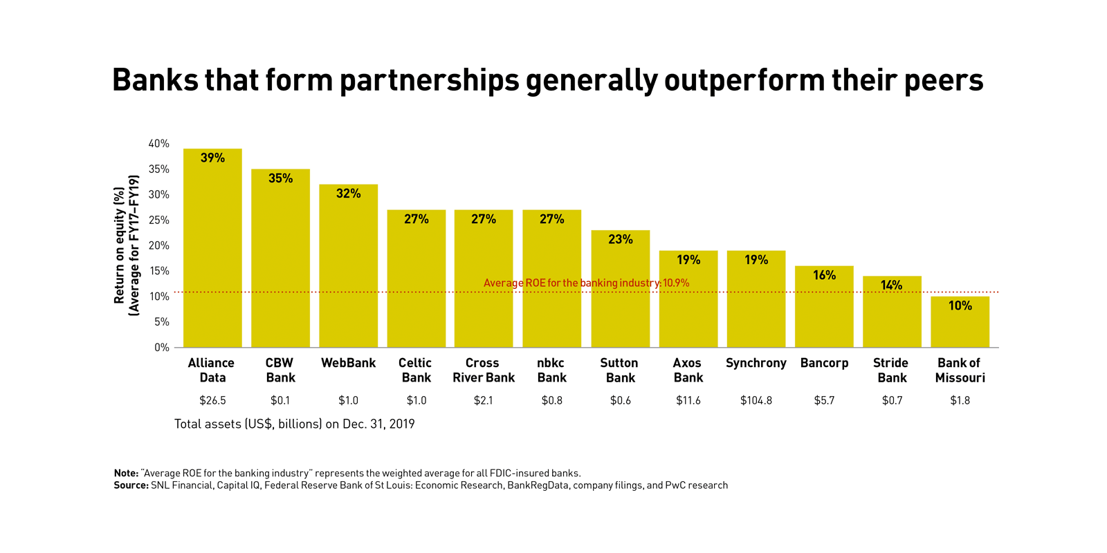 A bar chart shows that banks of all sizes that form partnerships generally outperform their peers.
