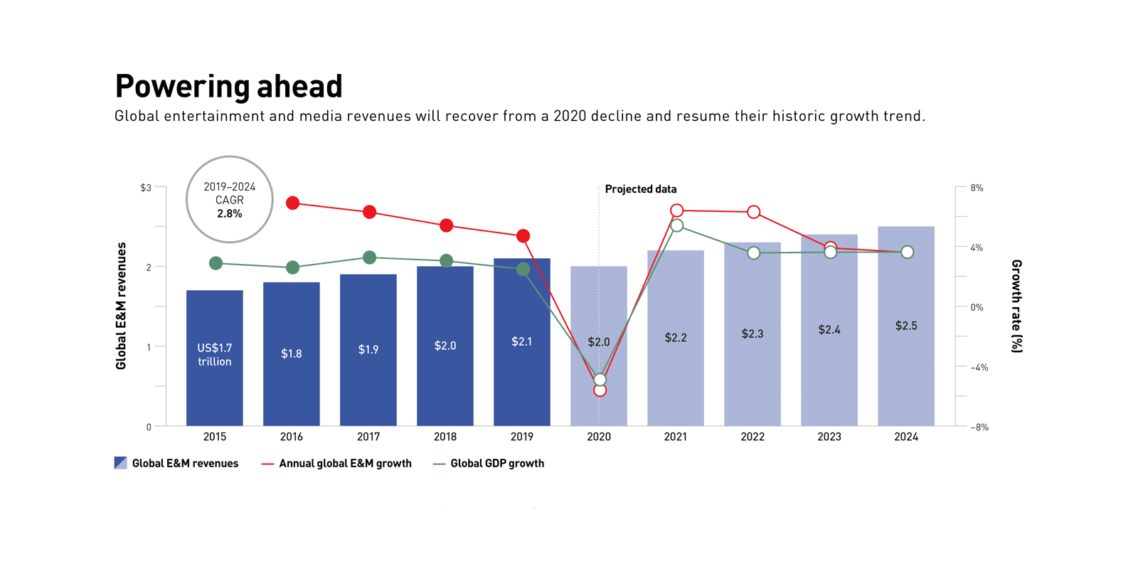 Chart showing that global E&M revenues will recover from a 2020 decline and resume their historic growth trend.