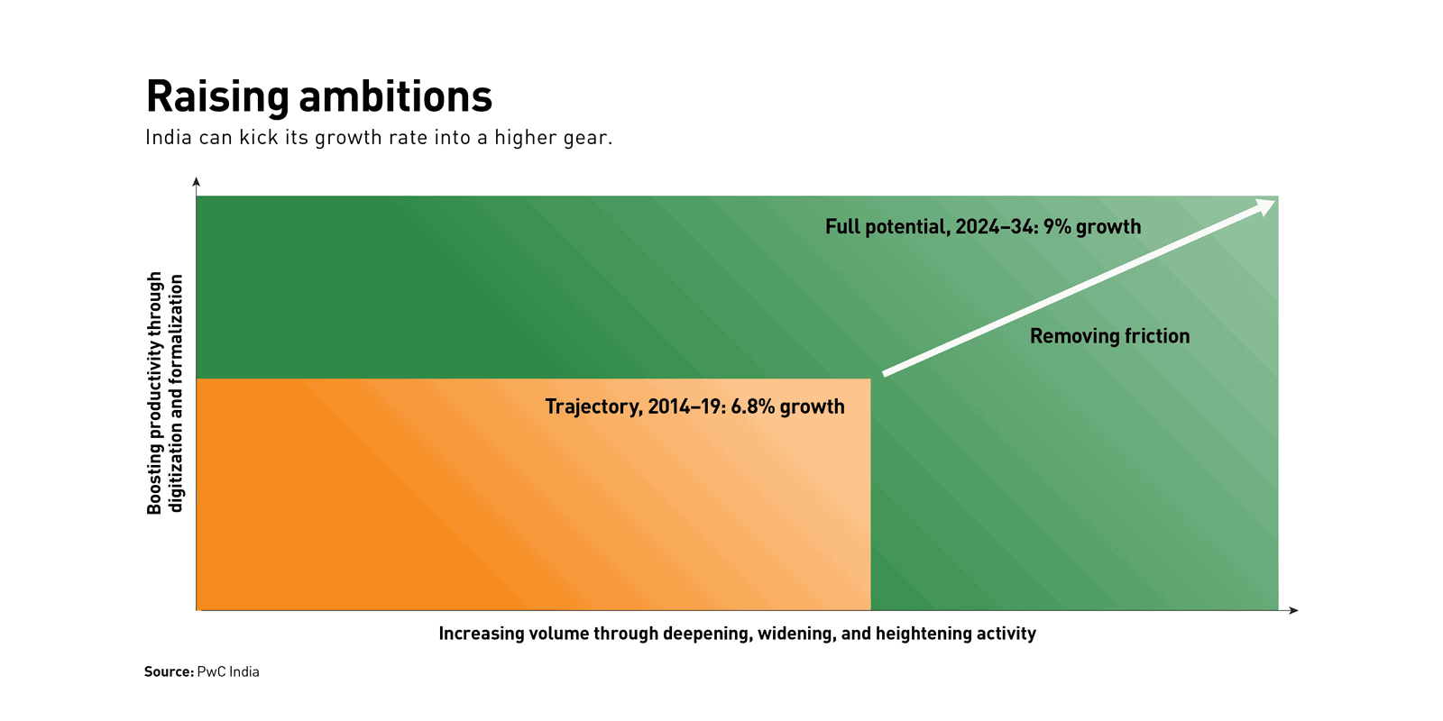 Schematic chart showing how India's could improve its growth rate from the recent pace of 6.8% to 9% by removing friction Schematic chart showing how India's could improve its growth rate from the recent pace of 6.8% to 9% by removing friction