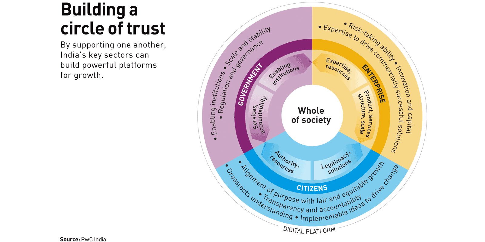 A circle of trust showing how India's key sectors -- government, citizens, and and enterprise -- can reinforce one another to improve all of society.  A circle of trust showing how India's key sectors -- government, citizens, and and enterprise -- can reinforce one another to improve all of society.