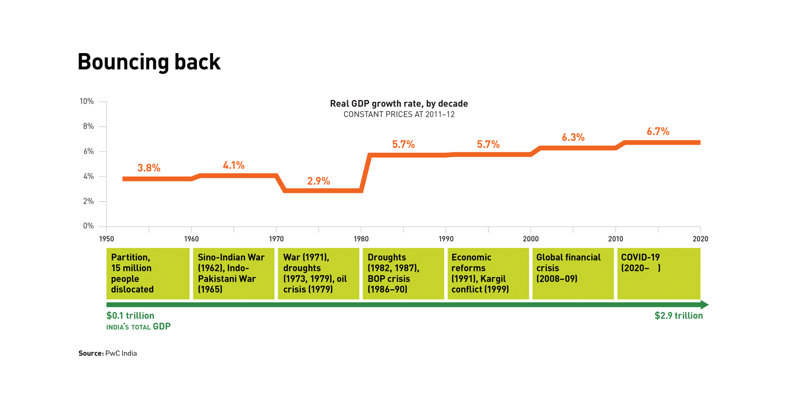 A timeline, from 1950 to 2020, showing India's GDP growth decade by decade, major national events, and national GDP growing from $0.1 trillion in 1950 to $2.9 trillion in 2020.  A timeline, from 1950 to 2020, showing India's GDP growth decade by decade, major national events, and national GDP growing from $0.1 trillion in 1950 to $2.9 trillion in 2020.