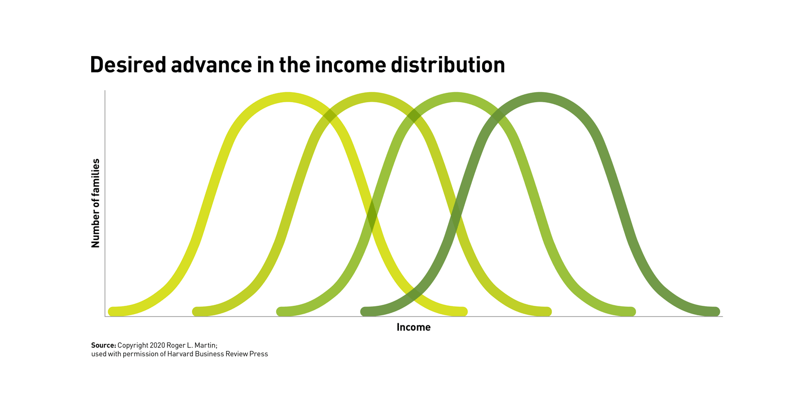 A chart depicting a series of bell curves, representing the distribution of incomes for families, shows the curves moving steadily to the right under conditions of efficient economic growth. A chart depicting a series of bell curves, representing the distribution of incomes for families, shows the curves moving steadily to the right under conditions of efficient economic growth.