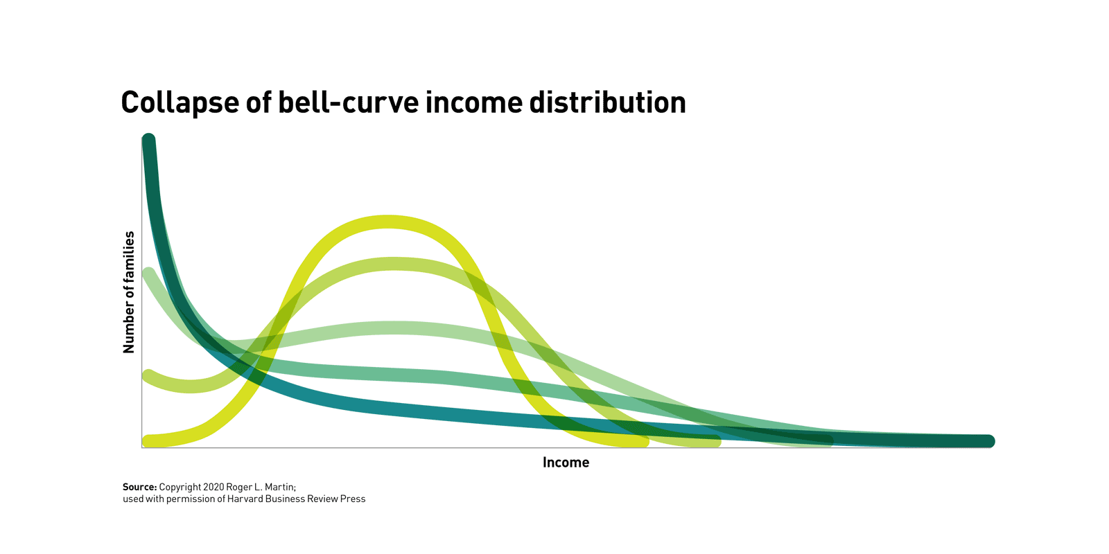 A chart depicting a collapsing series of bell curves, representing the distribution of incomes for families, shows the curves flattening as wealth is concentrated at the top of the income range. A chart depicting a collapsing series of bell curves, representing the distribution of incomes for families, shows the curves flattening as wealth is concentrated at the top of the income range.
