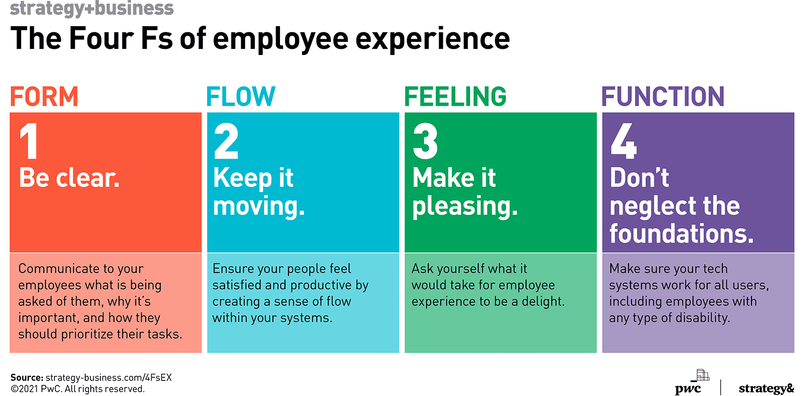 A chart outlining the Four Fs of employee experience: form, flow, feeling, and function.