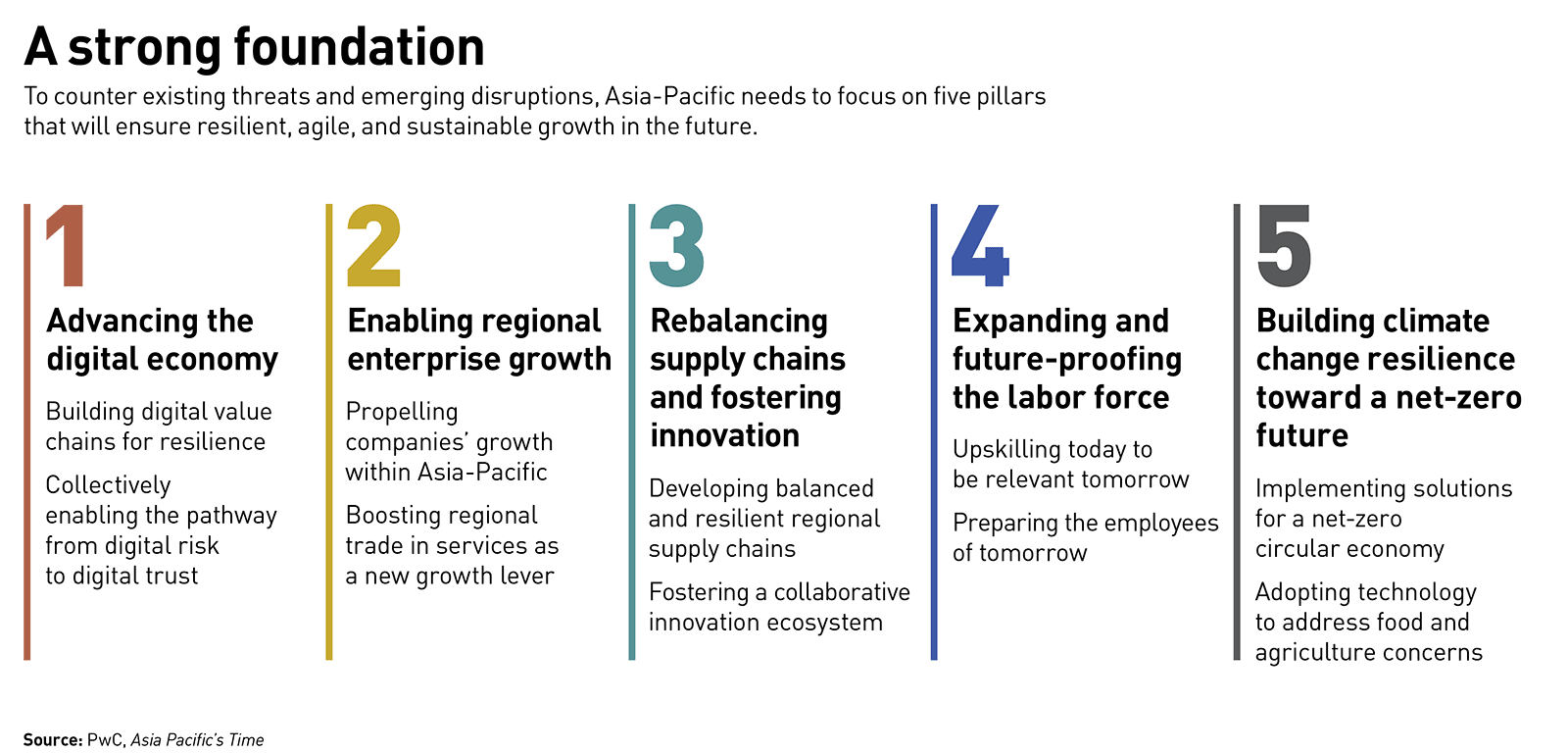 A graphic detailing five pillars that Asia-Pacific needs to focus on to ensure growth in the future.