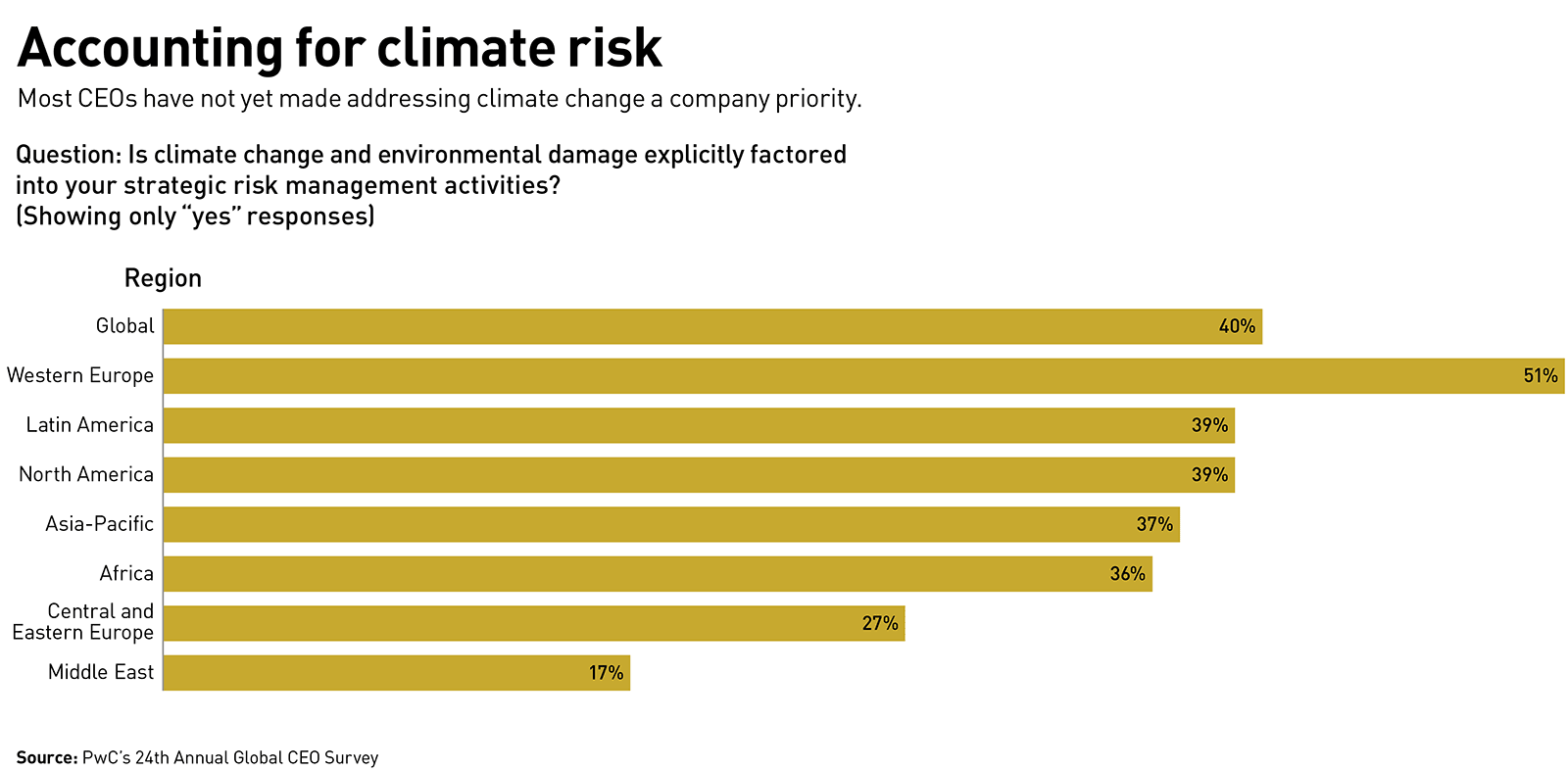 A bar chart showing the percentage of CEOs in different geographical regions worldwide who have prioritized climate change in their strategic risk management activities. 