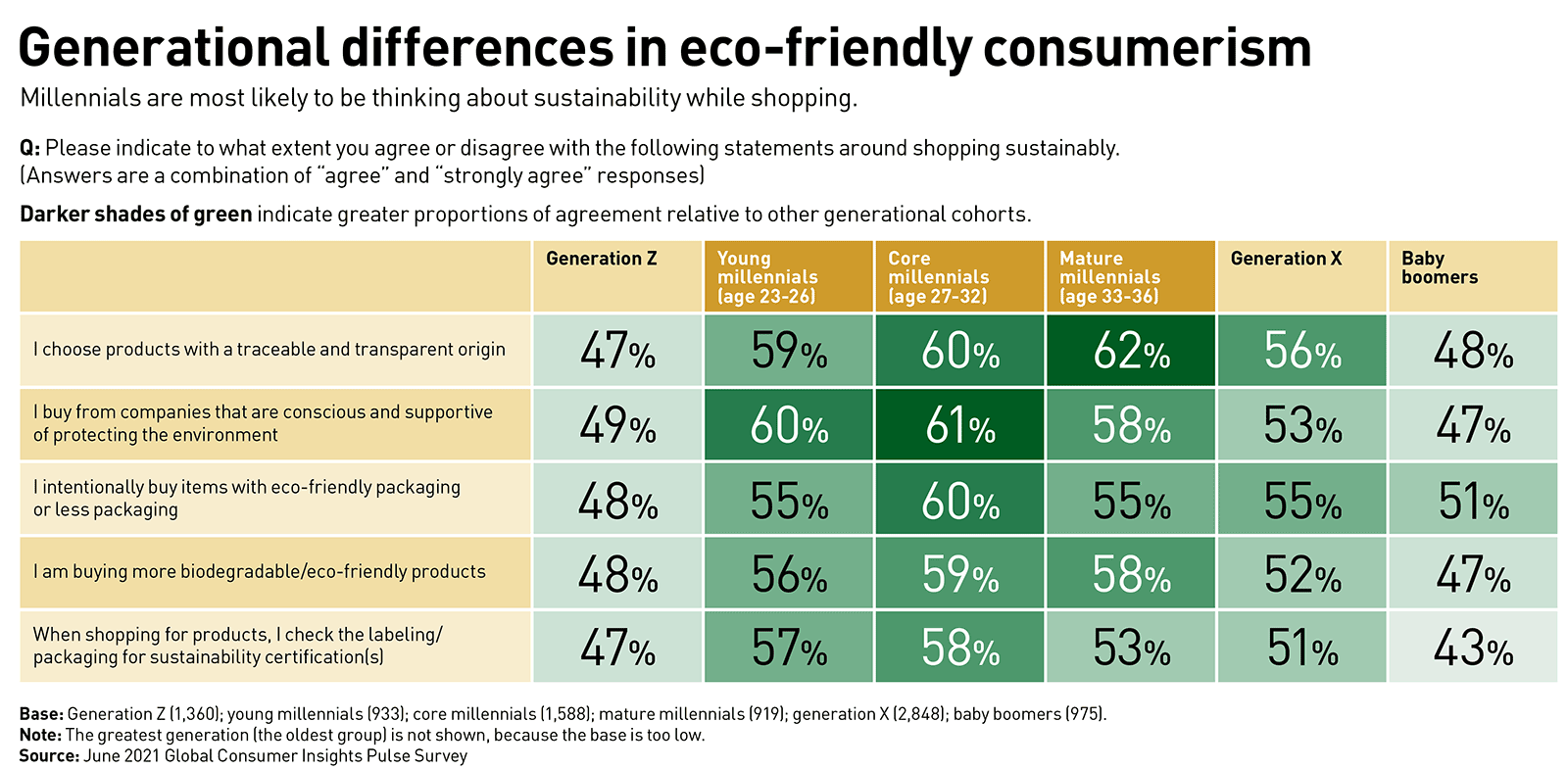 A chart showing generational differences in eco-friendly consumerism. Millennials are most likely to be thinking about sustainability while shopping. 