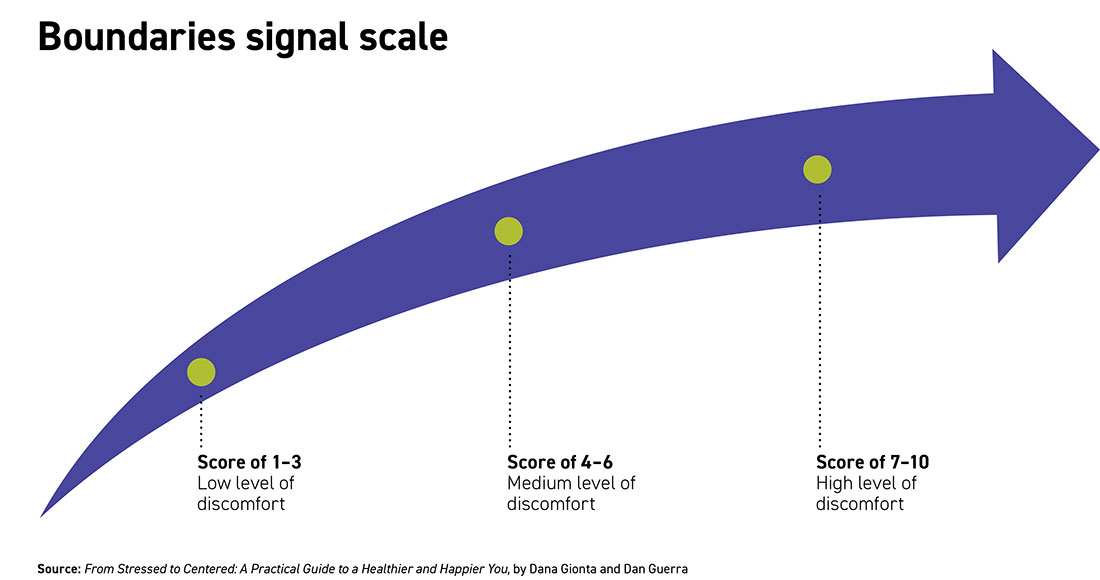The boundaries signal scale shows that an intensity of 1-3 is a low level of discomfort and 7-10 is high. The boundaries signal scale shows that an intensity of 1-3 is a low level of discomfort and 7-10 is high.