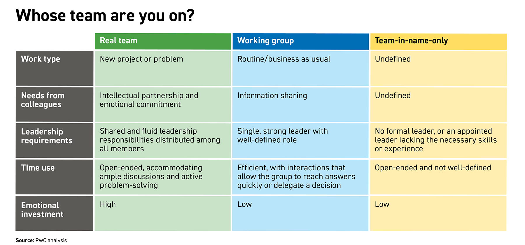 A table describing the qualities of three different kinds of teams. A table describing the qualities of three different kinds of teams.
