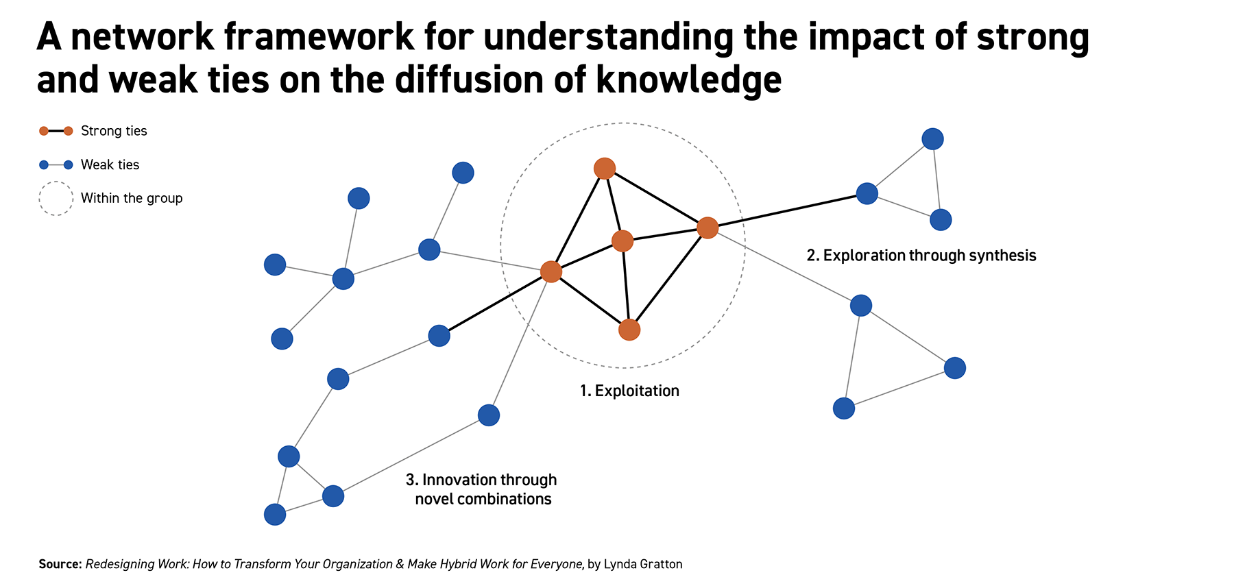 A chart showing the impact of strong and weak ties on the diffusion of knowledge.