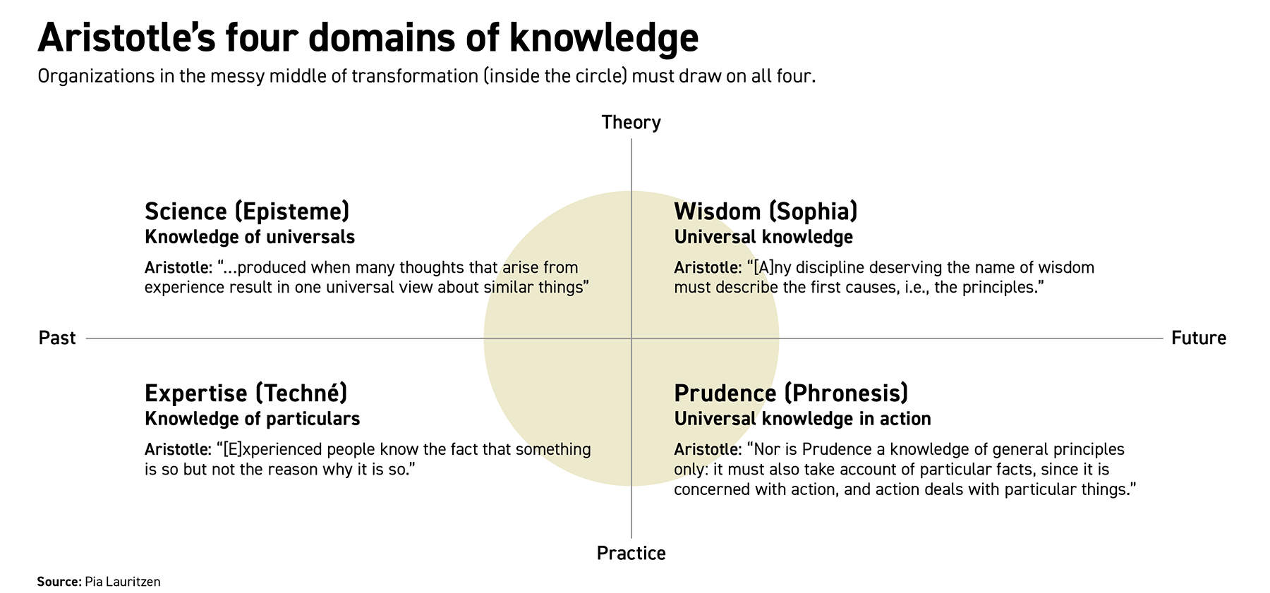 A quadrant showing Aristotle's four domains of knowledge: science, wisdom, expertise, and prudence.