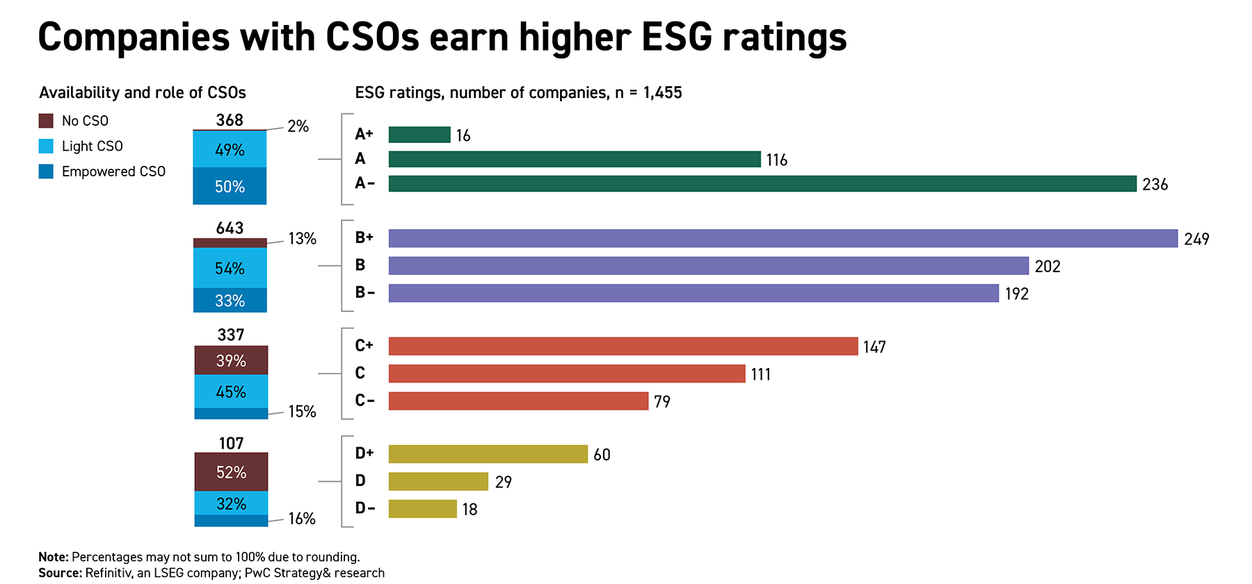Bar chart showing that companies with CSOs earn higher ESG ratings.