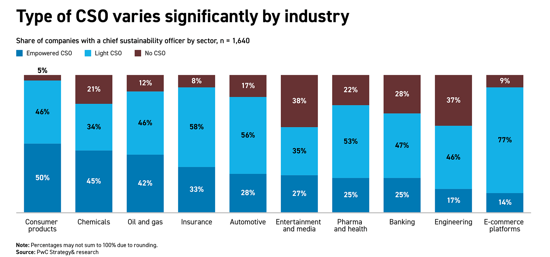 Bar chart showing the share of companies with a chief sustainability officer by sector. Bar chart showing the share of companies with a chief sustainability officer by sector.