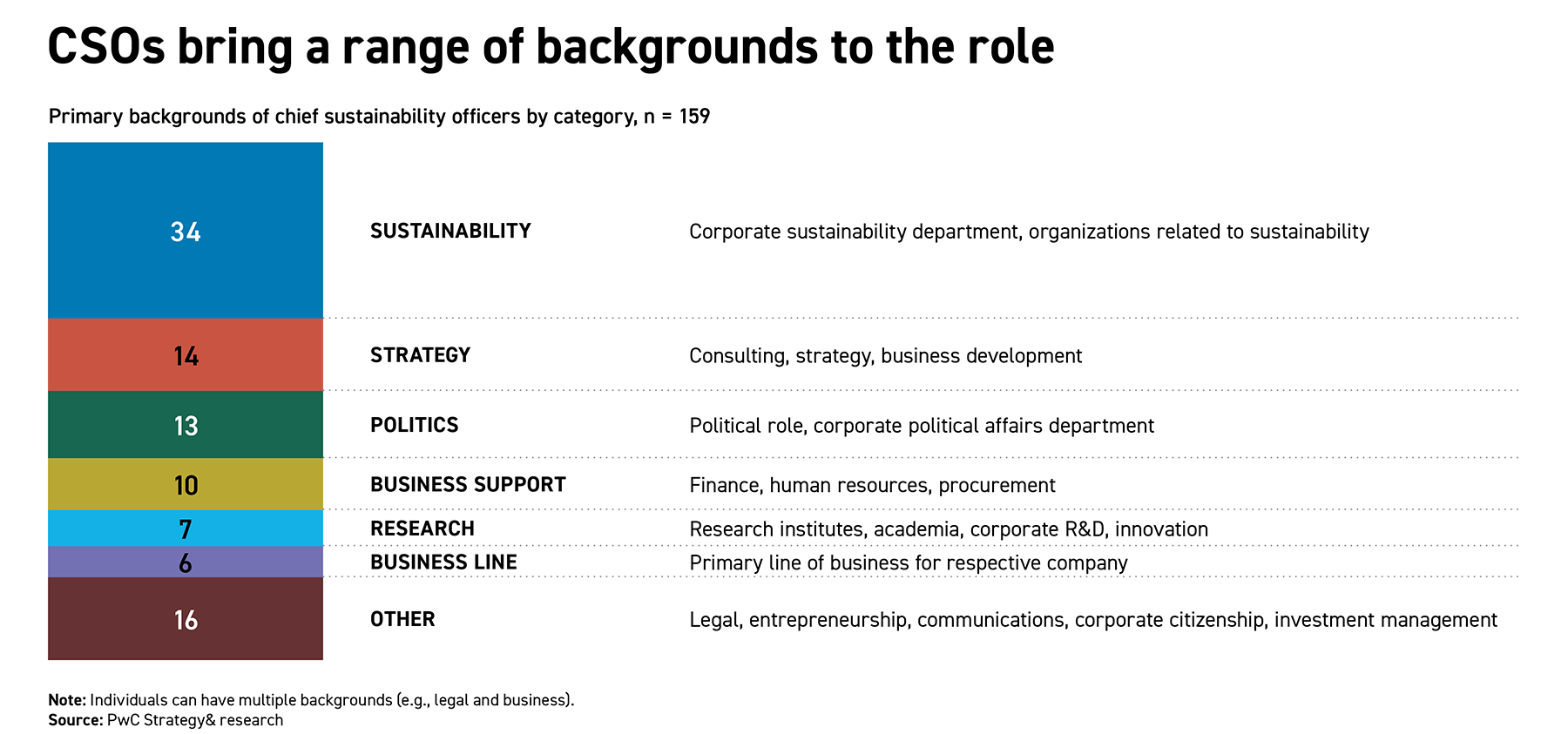 Chart showing the range of backgrounds that CSOs bring to the role.