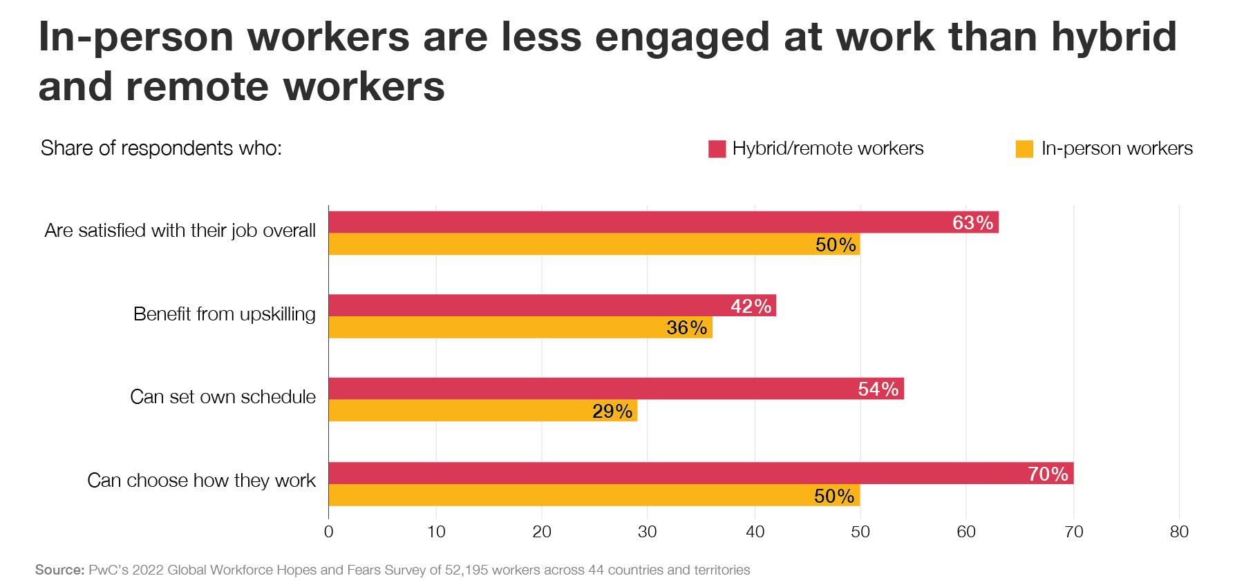 A bar graph showing the discrepancy between in-person workers and hybrid/remote workers for four measures of employee engagement A bar graph showing the discrepancy between in-person workers and hybrid/remote workers for four measures of employee engagement