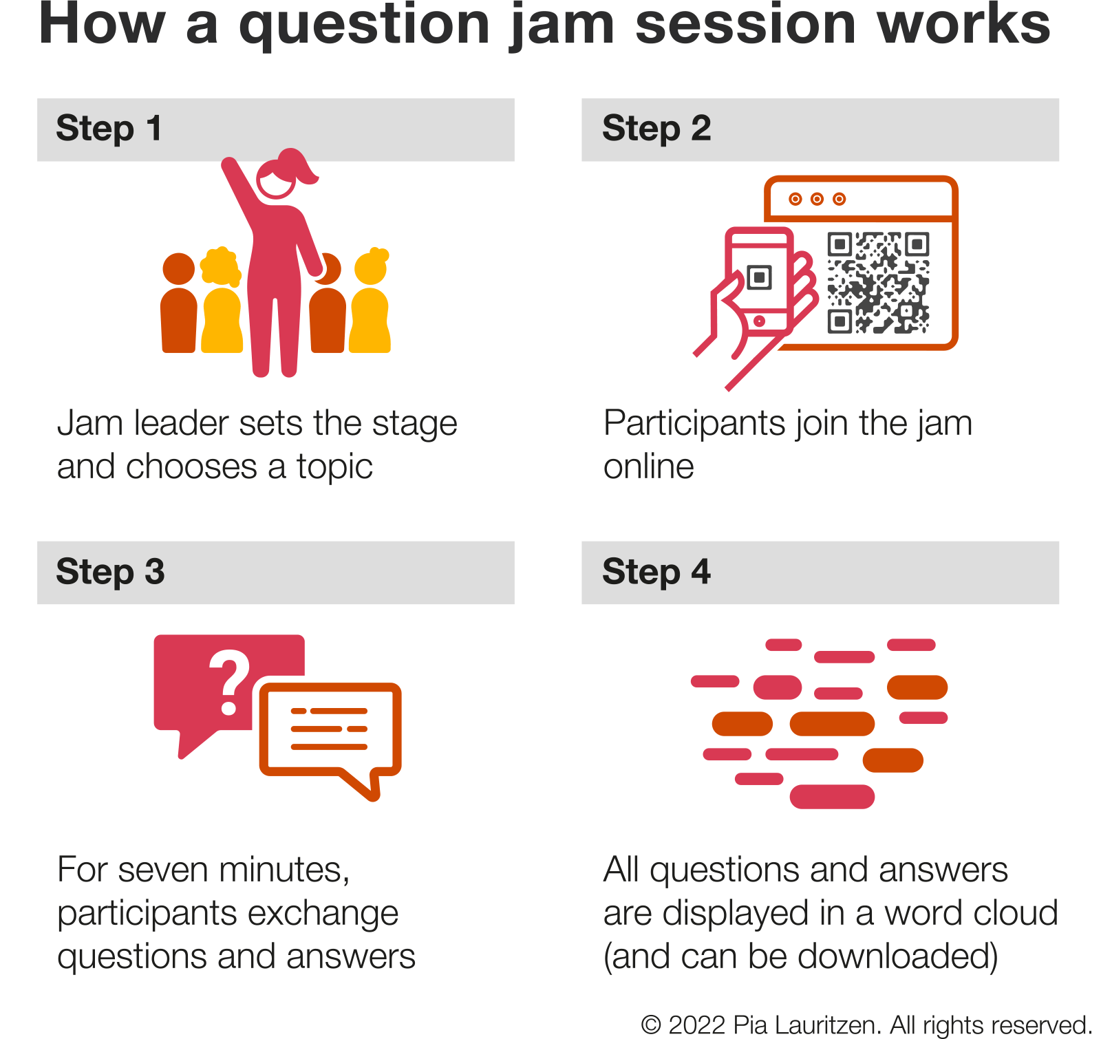 Graphic showing the four steps of a question jam session