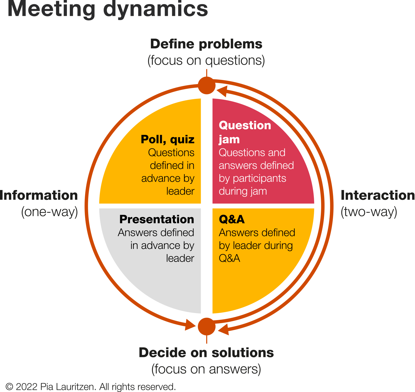 Graphic showing the meeting dynamics question jams, Q&As, presentations, polls, and quizzes
