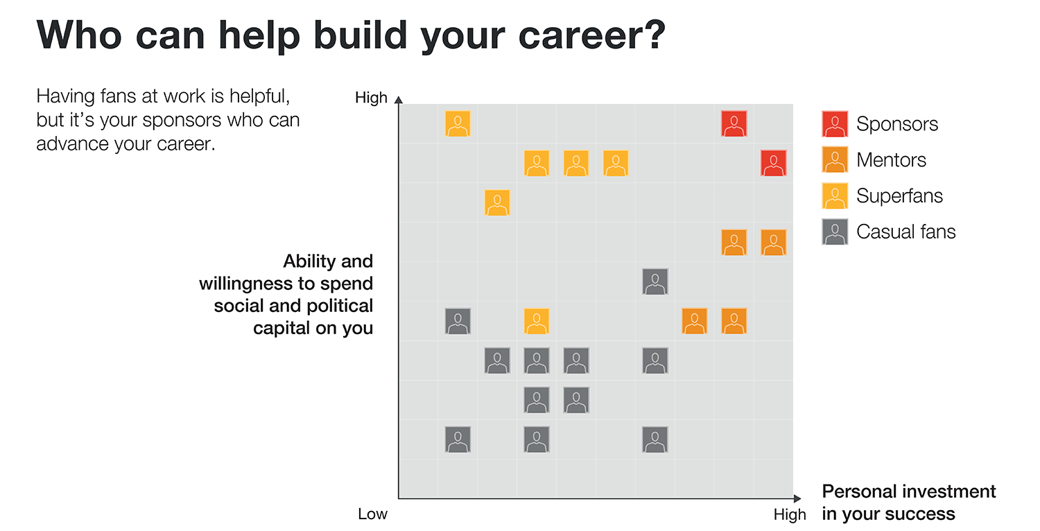 A chart plots the potential contributions of casual fans, superfans, mentors, and sponsors to a person’s career development. Sponsors, at the top right, have personal investment in the employee’s success and an ability and willingness to spend social and political capital on the employee.