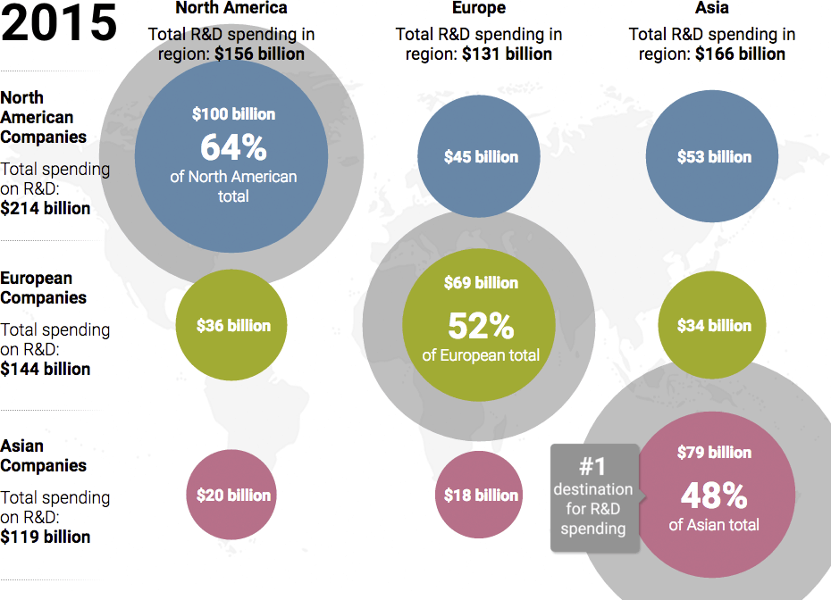 Why do we spend money on research and development?